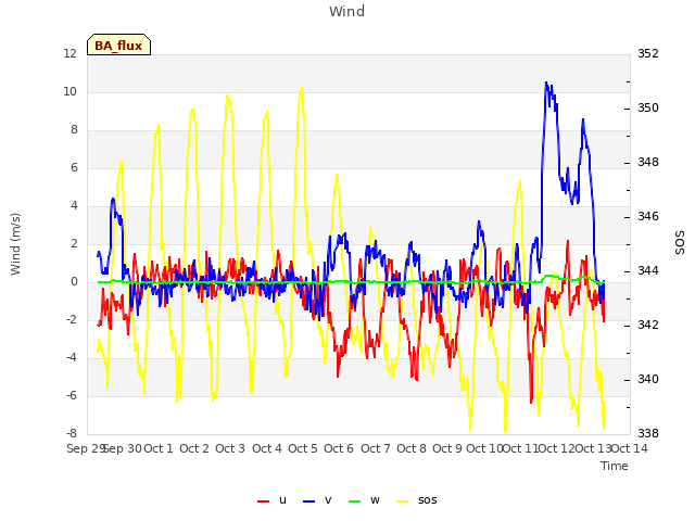 plot of Wind