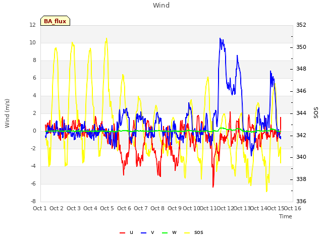 plot of Wind