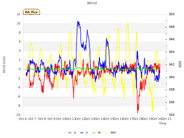 plot of Wind