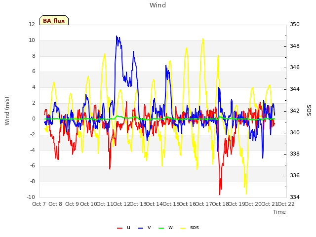 plot of Wind