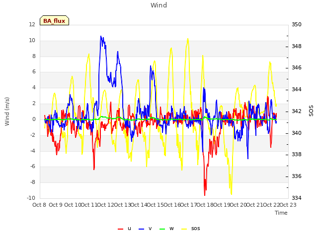 plot of Wind