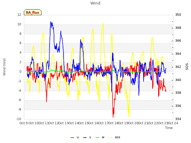 plot of Wind