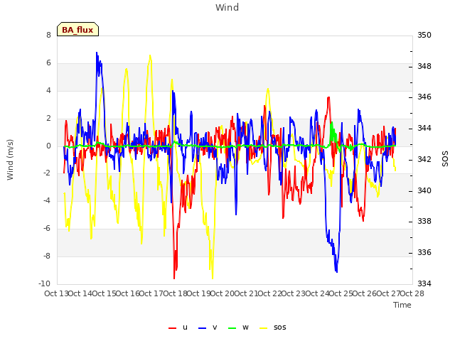 plot of Wind