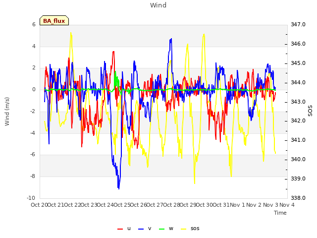 plot of Wind