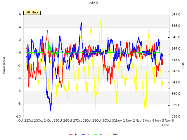 plot of Wind