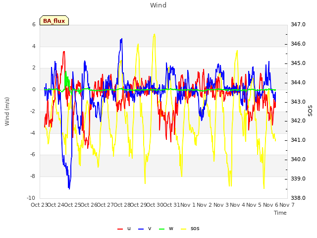 plot of Wind