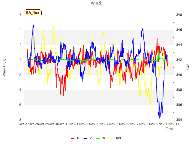 plot of Wind