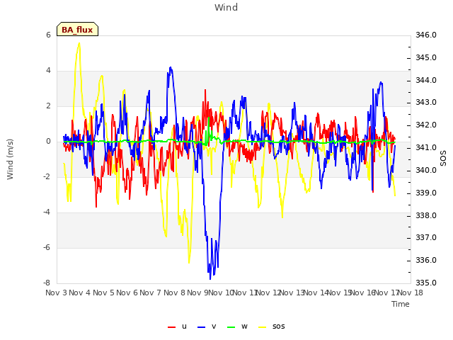 plot of Wind