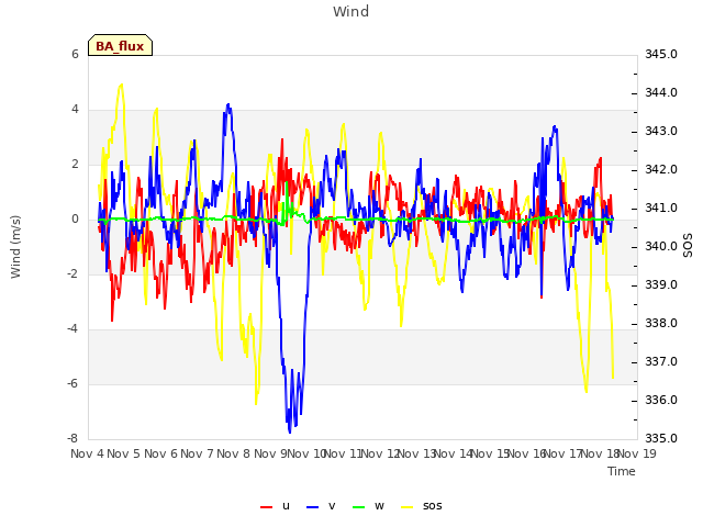 plot of Wind