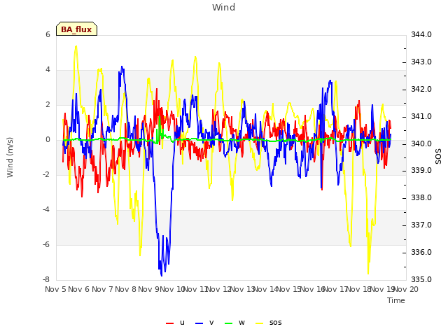 plot of Wind