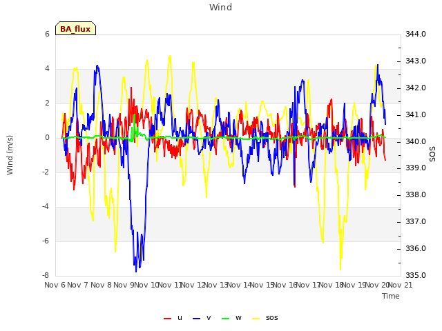 plot of Wind