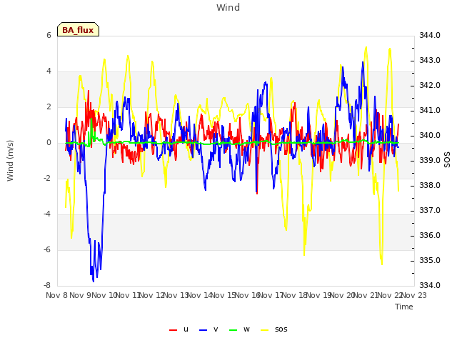 plot of Wind