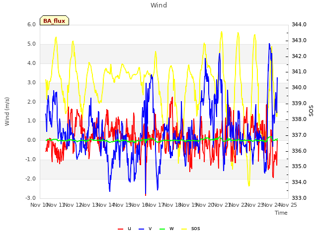 plot of Wind