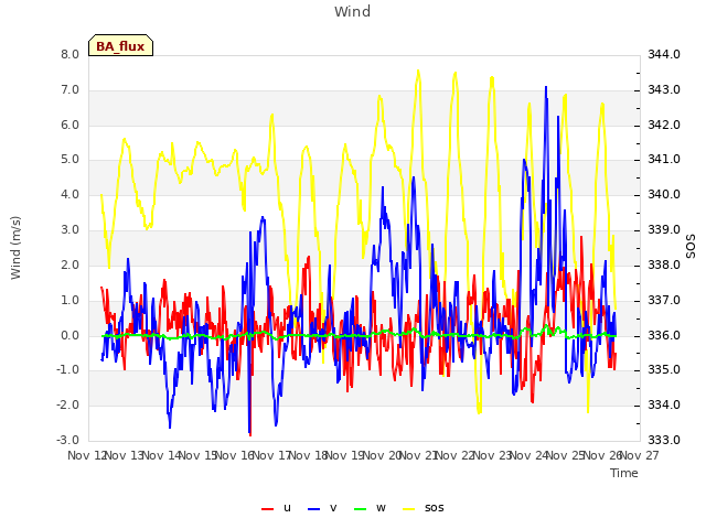 plot of Wind