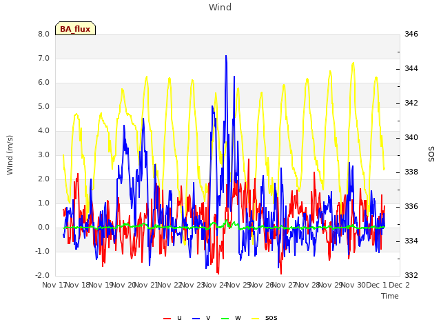 plot of Wind