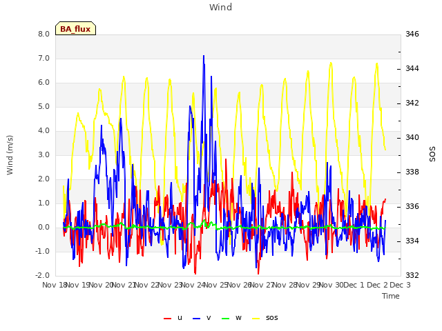 plot of Wind