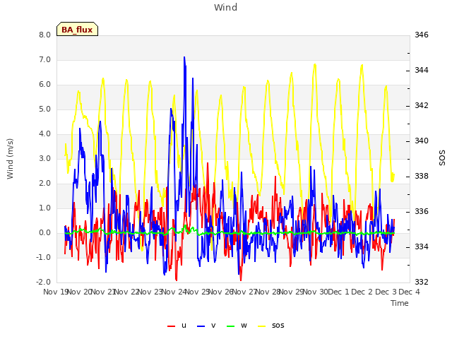 plot of Wind