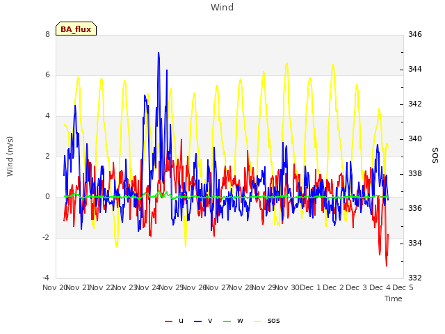 plot of Wind