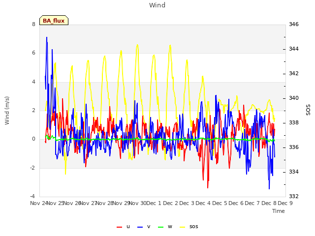 plot of Wind