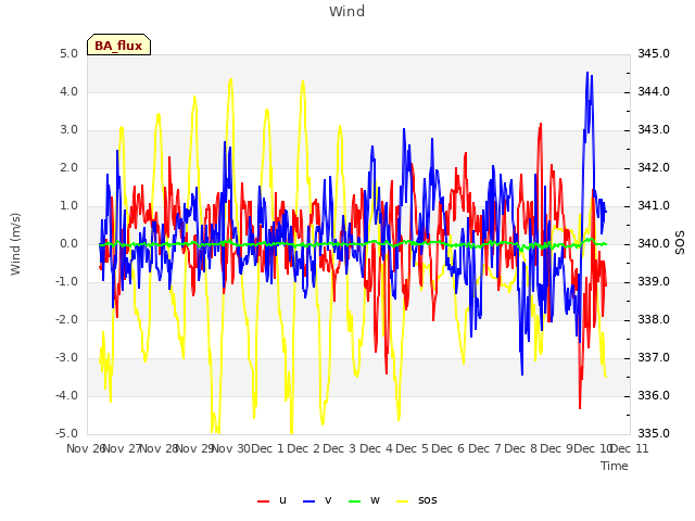 plot of Wind