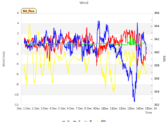 plot of Wind