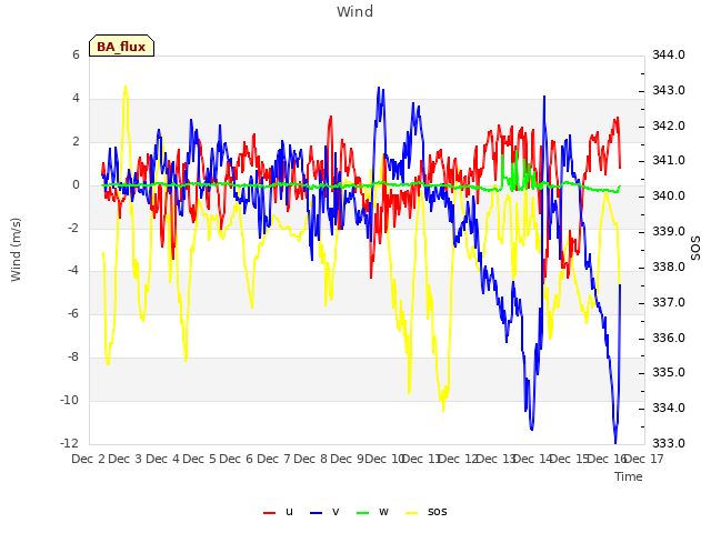 plot of Wind