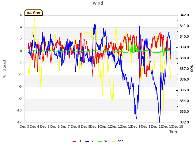 plot of Wind