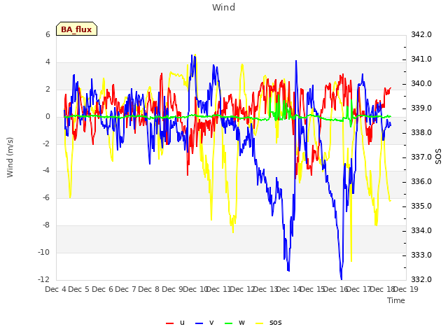 plot of Wind