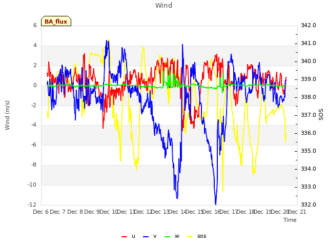 plot of Wind