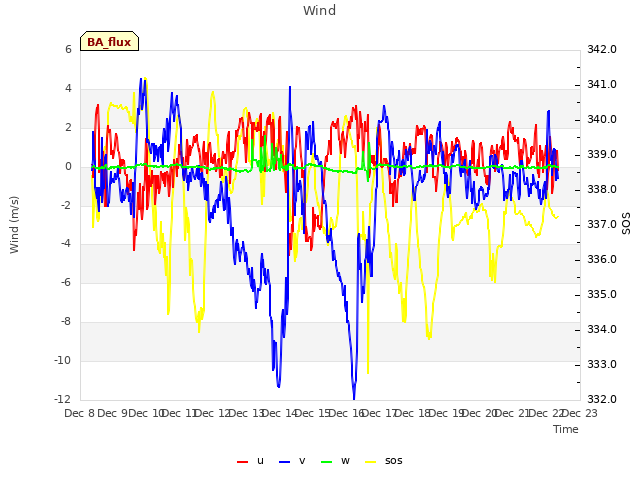 plot of Wind