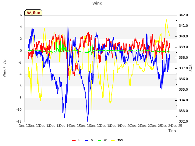 plot of Wind