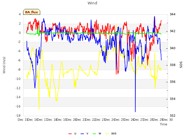 plot of Wind