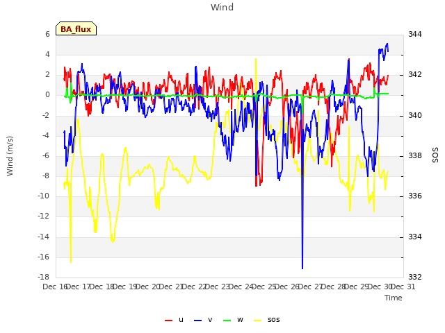 plot of Wind
