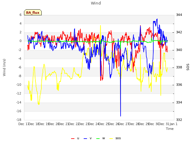 plot of Wind