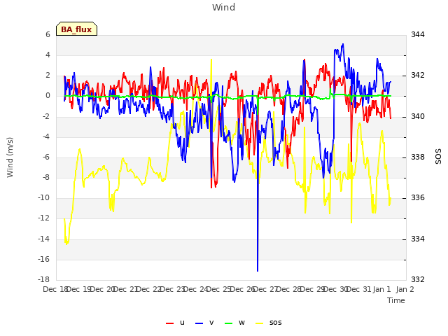 plot of Wind