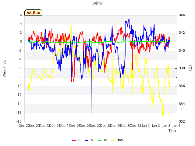 plot of Wind