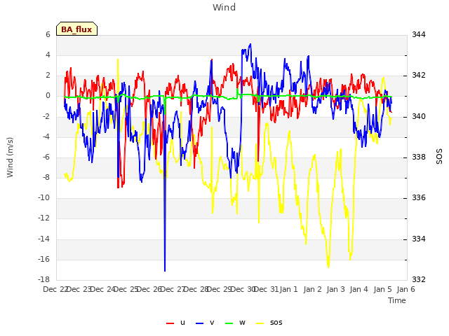 plot of Wind