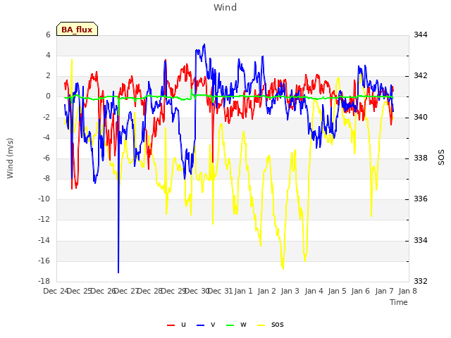 plot of Wind