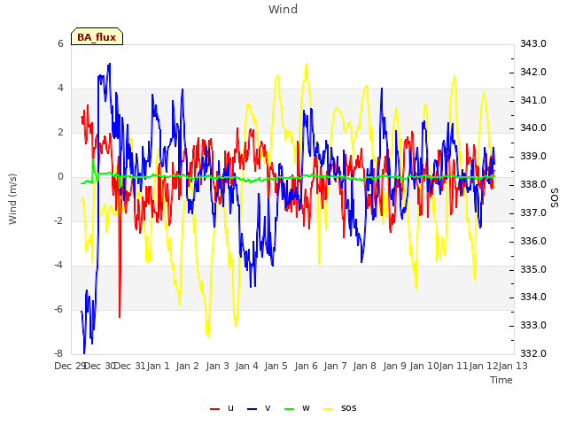 plot of Wind