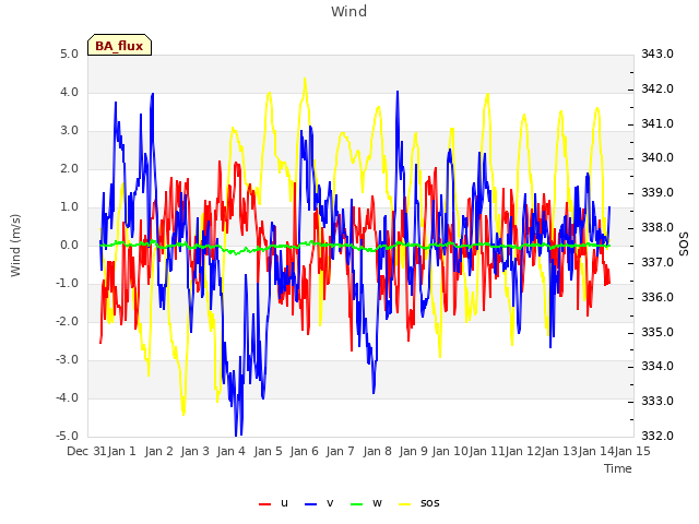 plot of Wind