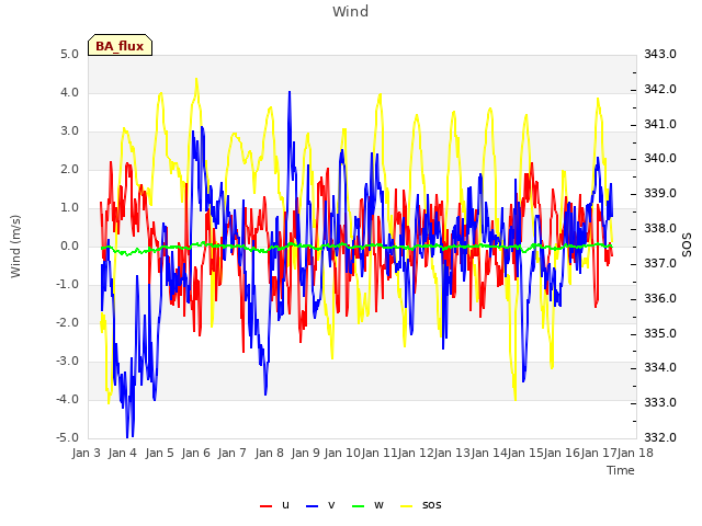 plot of Wind