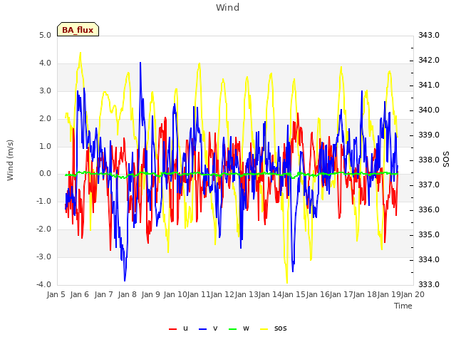 plot of Wind