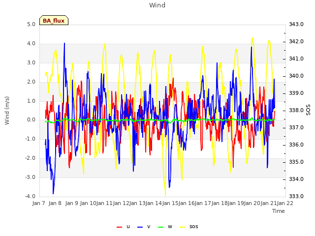 plot of Wind