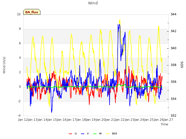 plot of Wind