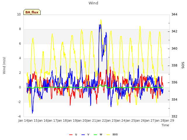 plot of Wind