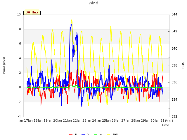 plot of Wind