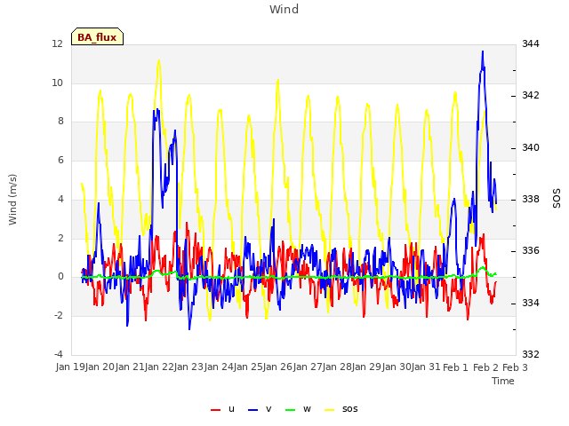 plot of Wind