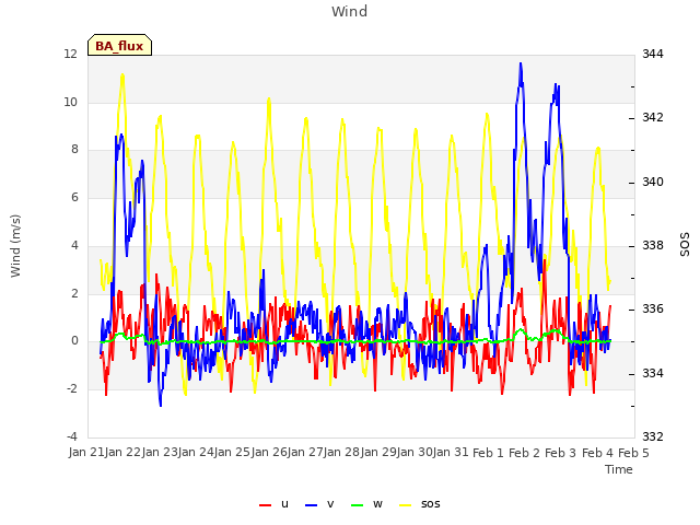 plot of Wind