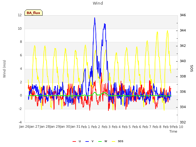 plot of Wind