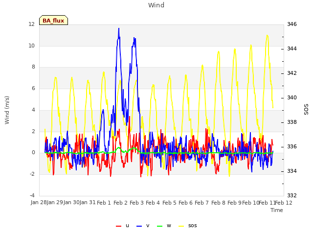 plot of Wind